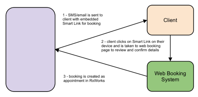 SmartLinks-Workflow
